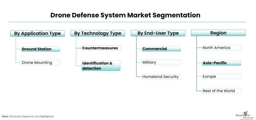 Drone-Defense-System-Market-Segmentation